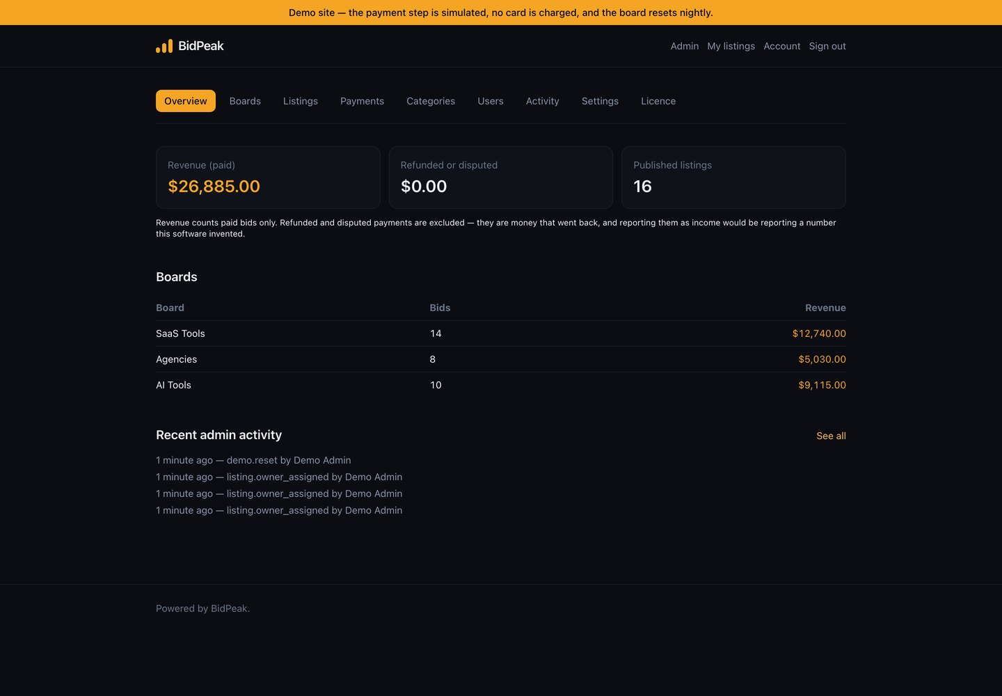 The BidPeak admin overview showing revenue, refunded total, published listing count and revenue per board.